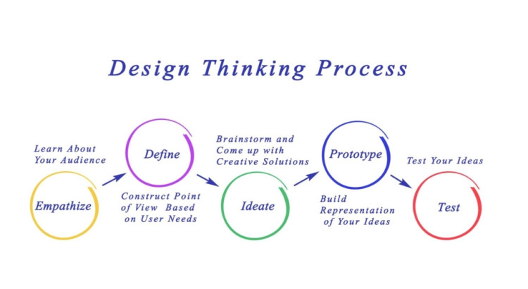 Konsultasi Bisnis dengan Methode Design Thinking